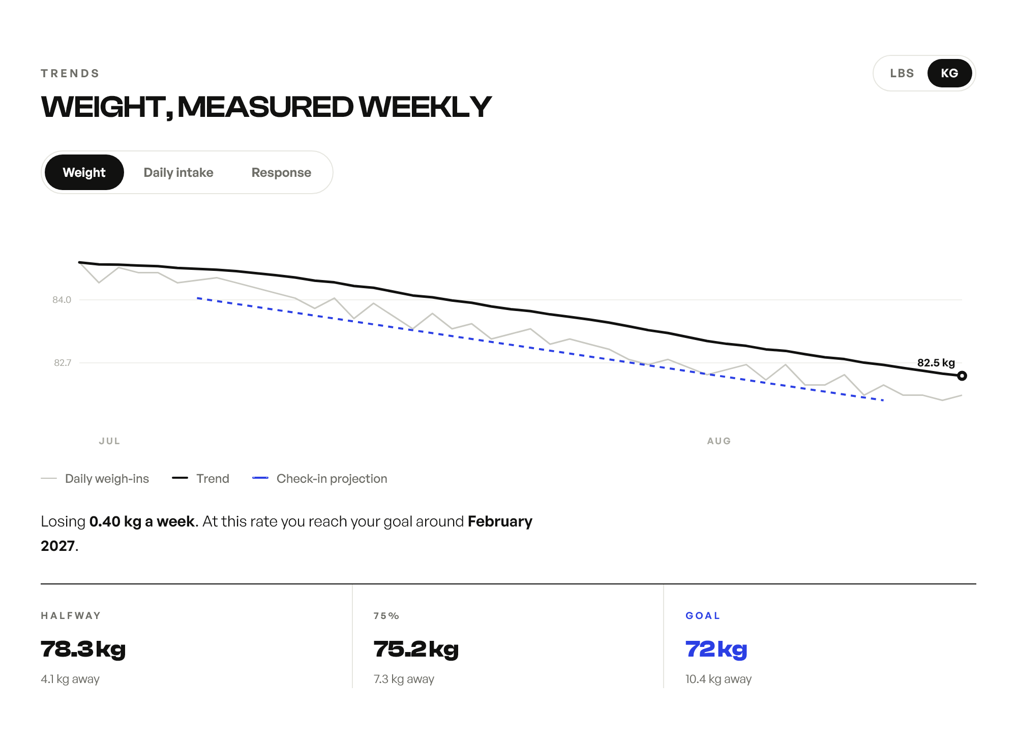 The weight trend view from the ClearCal dashboard: daily weigh-ins under a smoothed trend line ending at 82.5 kg, a dashed check-in projection, the note that the user is losing 0.40 kg a week and reaches their goal around February 2027, and milestone markers at 78.3 kg, 75.2 kg and the 72 kg goal.